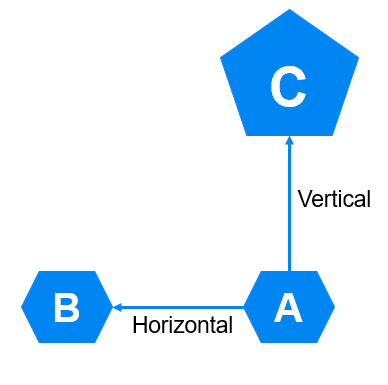 horizontal and vertical privilege escalation